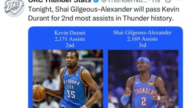 Shai Gilgeous-Alexander is 3 assists away from passing Kevin Durant in Thunder assists