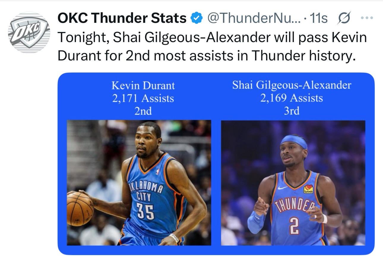 Shai Gilgeous-Alexander is 3 assists away from passing Kevin Durant in Thunder assists