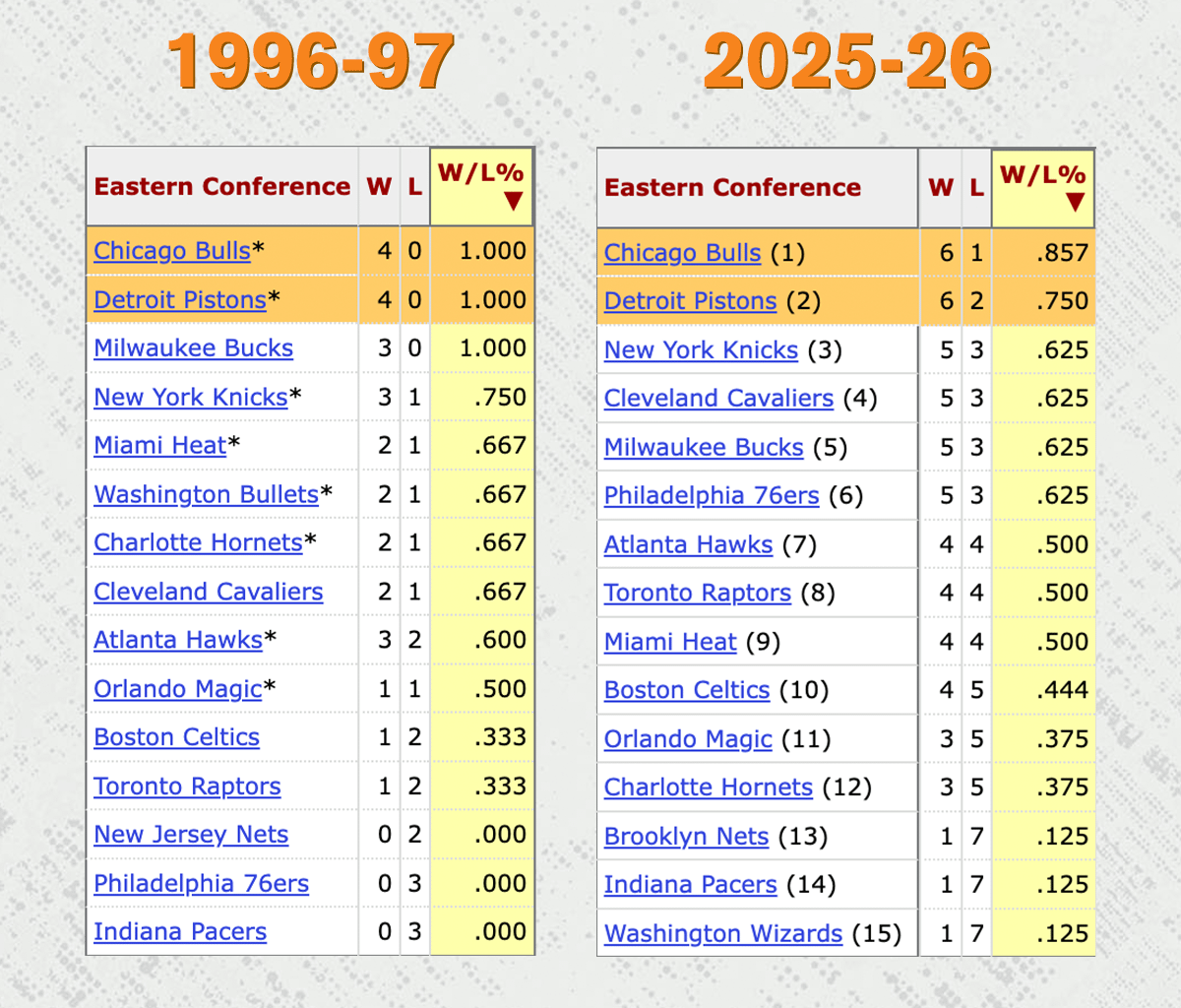For the first time since 1996, both the Bulls and Pistons are atop the East on November 7th
