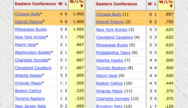 For the first time since 1996, both the Bulls and Pistons are atop the East on November 7th