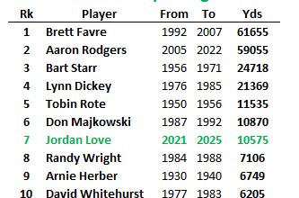 Jordan Love needs just 295 passing yards to catch Don Majkowski on the Packers all-time passing list.
