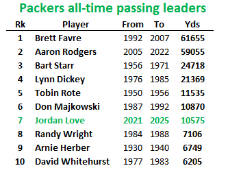 Jordan Love needs just 295 passing yards to catch Don Majkowski on the Packers all-time passing list.