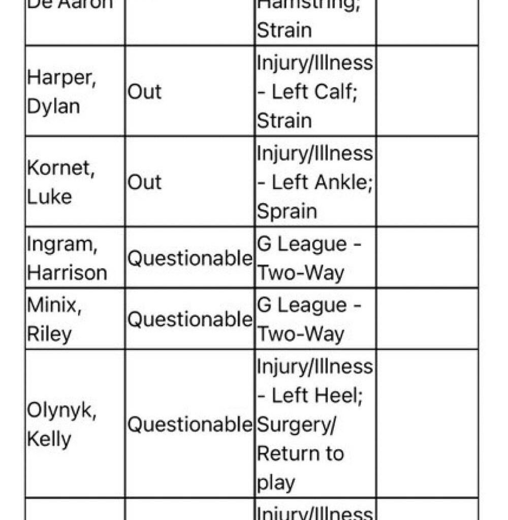 Fox and Kornet remain out for tommorow. Sochan and Olynx are questionable 🫠