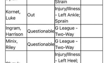 Fox and Kornet remain out for tommorow. Sochan and Olynx are questionable 🫠