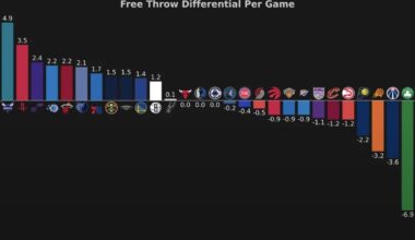NBA Free Throw Differential Per Game.