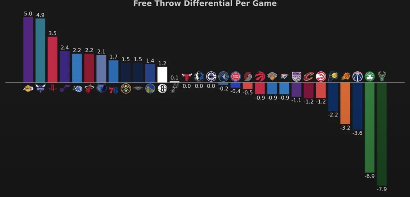 NBA Free Throw Differential Per Game.