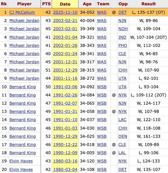 CJ McCollum is the oldest player since Michael Jordan in 2003 to score 40+ points in a game for the Wizards