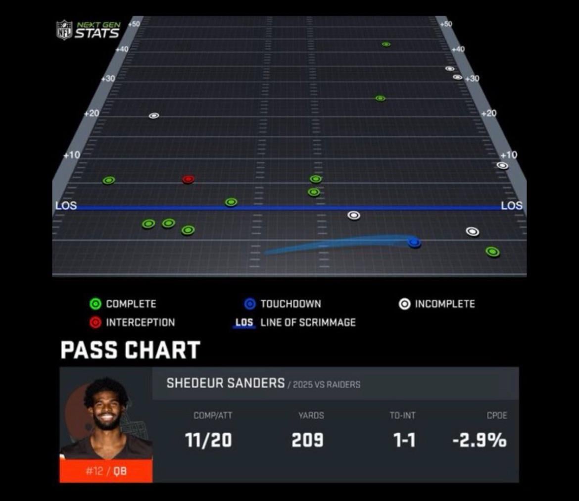 Sanders passing chart vs Raiders.
