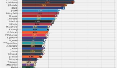 Caleb 5th in points lost  due to drops