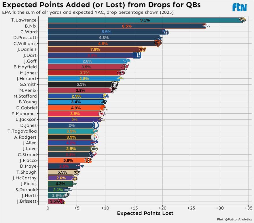 Caleb 5th in points lost  due to drops