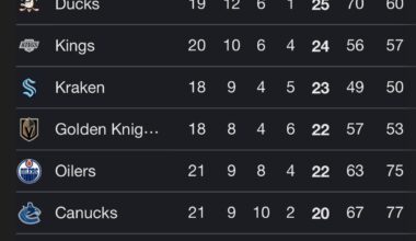 YOUR ANAHEIM DUCKS ARE BACK IN FIRST PLACE IN THE PACIFIC WITH A GAME IN HAND