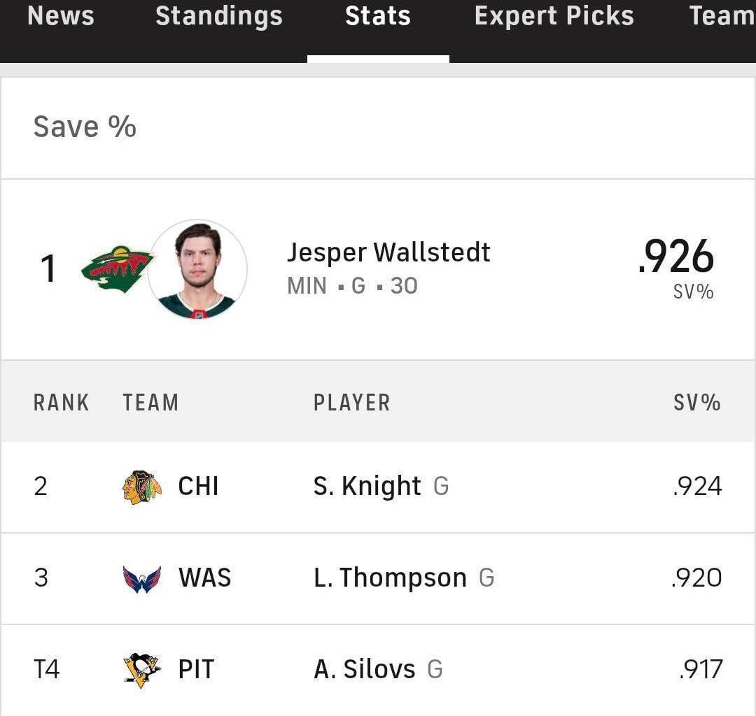 Jesper Wallstedt currently leads the NHL in Save %. He's ranked 3rd in GAA according to the CBS Sports app
