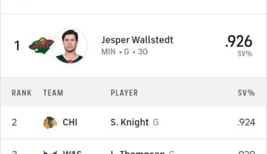 Jesper Wallstedt currently leads the NHL in Save %. He's ranked 3rd in GAA according to the CBS Sports app