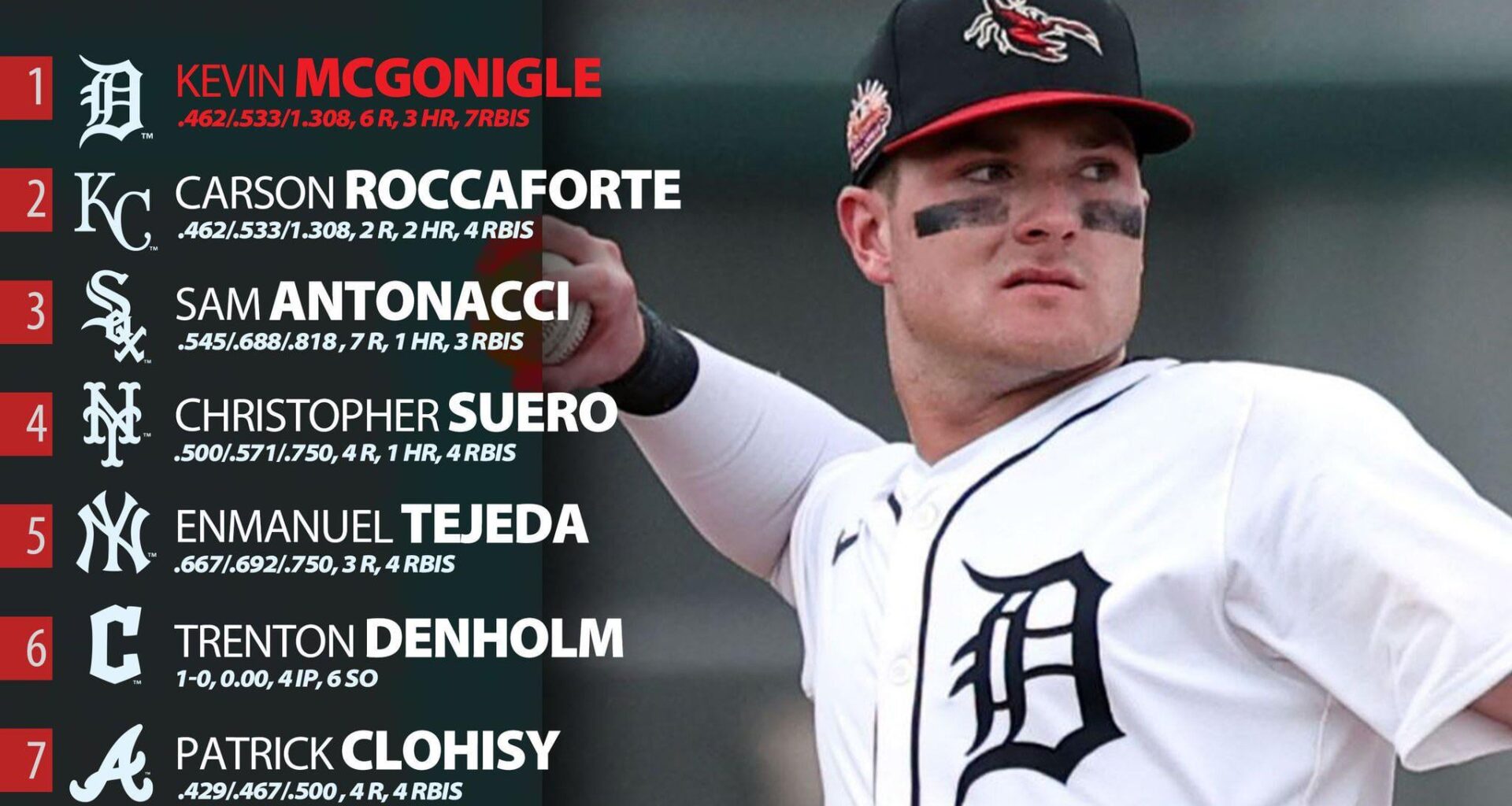 Carson Roccaforte is killing it in the AFL and is getting some love for it. Nice