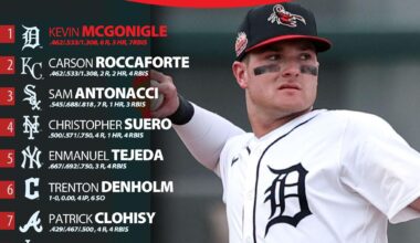 Carson Roccaforte is killing it in the AFL and is getting some love for it. Nice