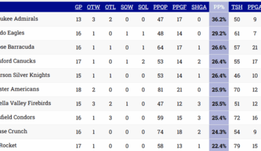 Milwaukee Admirals lead the league in Power Play scoring at 36.2%