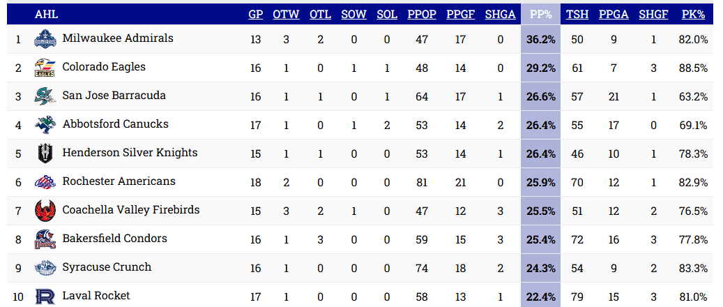 Milwaukee Admirals lead the league in Power Play scoring at 36.2%