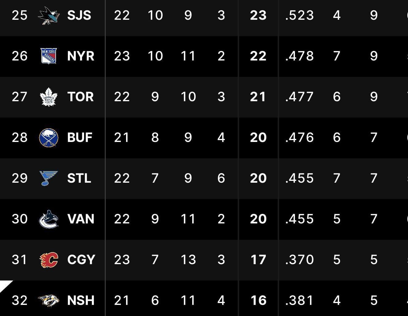 Our rightful place as the league’s basement dwelling kings 👑