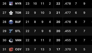 Our rightful place as the league’s basement dwelling kings 👑