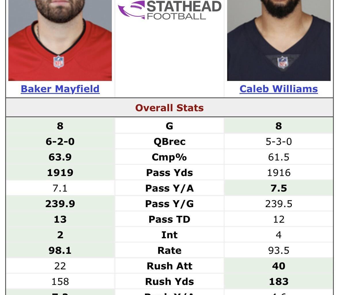 A veteran MVP candidate vs a second year QB who “isn’t living up to expectations” according to the media.