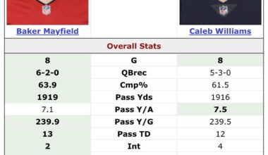 A veteran MVP candidate vs a second year QB who “isn’t living up to expectations” according to the media.