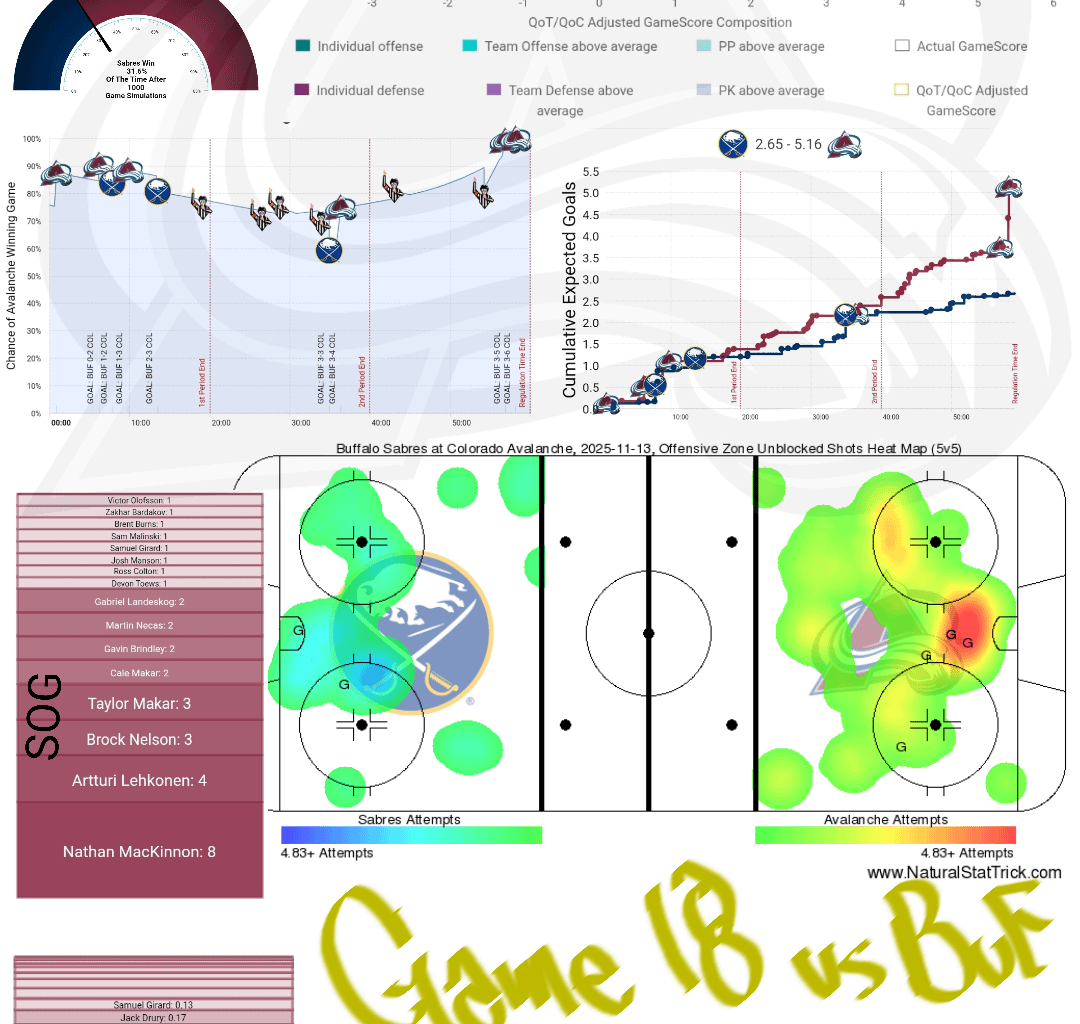 [PPGT] Après Ski | Avs vs Sabers | The Landy Hat Trick of No Goals Edition