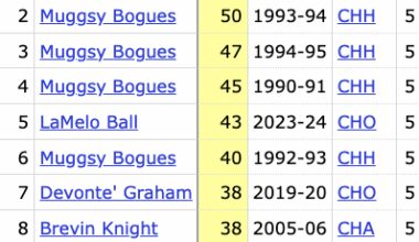 LaMelo Ball's 51 assists are the most by a Hornets player through the first 5 games of a season