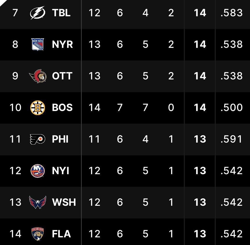 Atlantic div/eastern conf is insane rn🥵