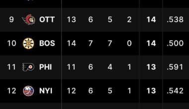 Atlantic div/eastern conf is insane rn🥵