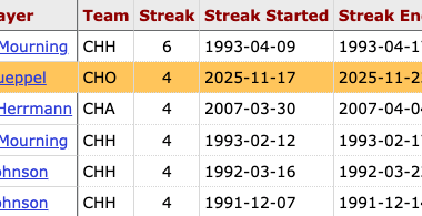 Knueppel is the 4th first-year Hornets player to score 20+ points on 50%+ shooting in 4 straight games — Alonzo Mourning (6) holds the record