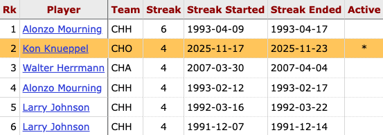 Knueppel is the 4th first-year Hornets player to score 20+ points on 50%+ shooting in 4 straight games — Alonzo Mourning (6) holds the record