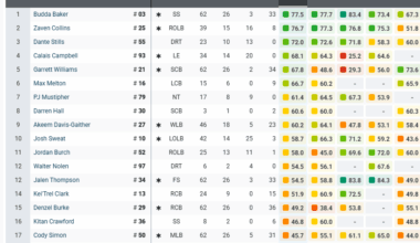 Week 12 PFF defense.
