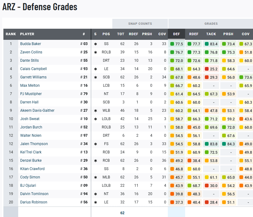 Week 12 PFF defense.