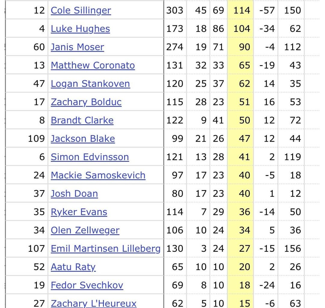 21’ & 22’ DRAFT Totals