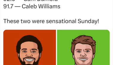[Bears Muse] Highest-Graded QB’s in Week 9: 92.0 — Sam Darnold 91.7 — Caleb Williams These two were sensational Sunday