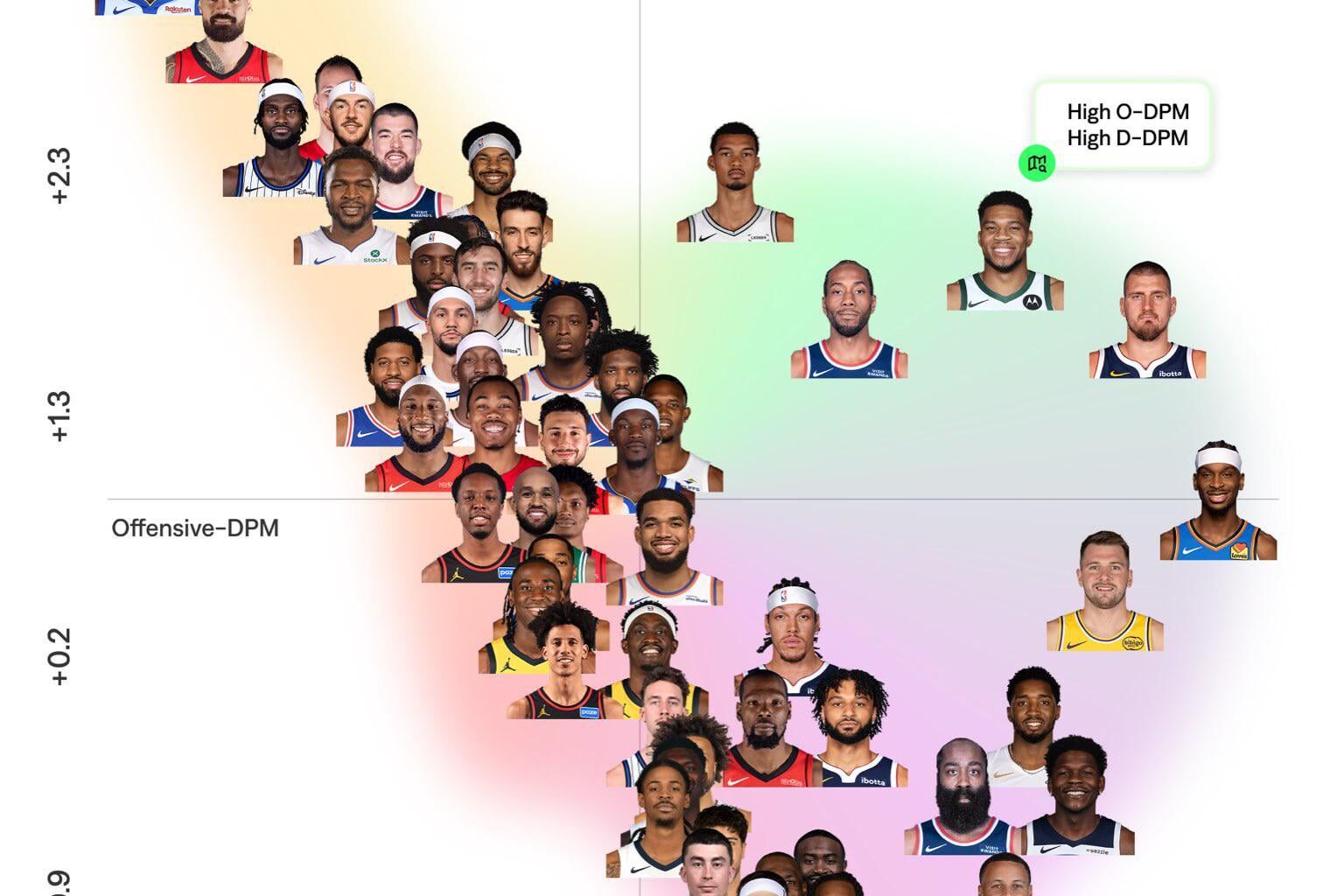 Most impactful players so far this season