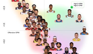 Most impactful players so far this season