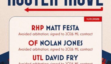 [Guardians] Moves today- Agreed to contracts with Festa, Jones, and Fry. Nontendered Enright, Hentges, and Brennan.