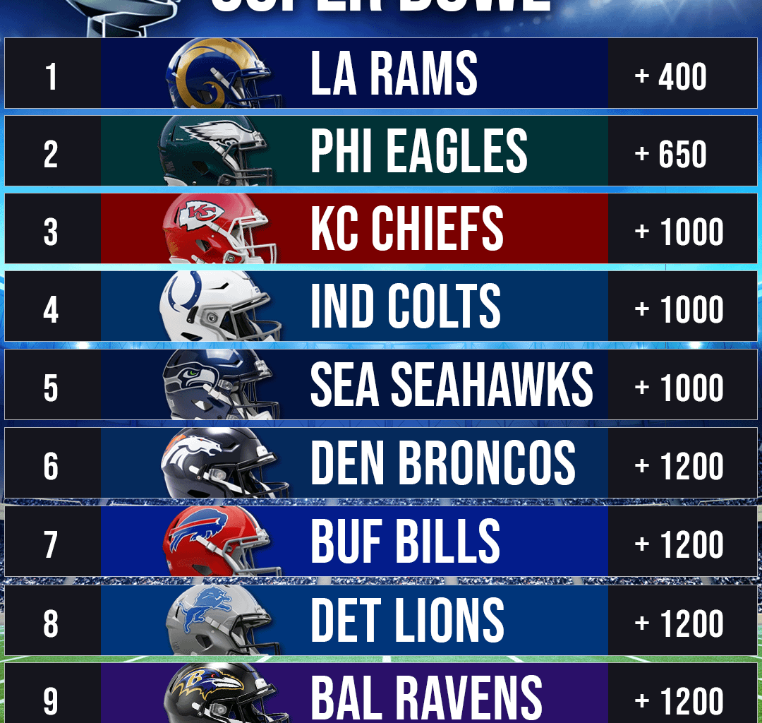 Rams favored to win Super Bowl