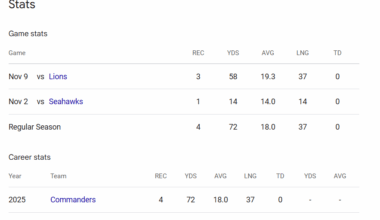 Former Titans rockstar receiver Treylon Burks sidelined with finger injury, record setting year in jeopardy...