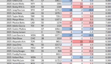 Biggest defensive metric disagreements in 2025