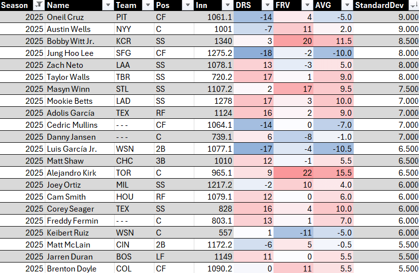 Biggest defensive metric disagreements in 2025