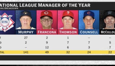 NL Manager voting breakdown - congrats to Pat Murphy