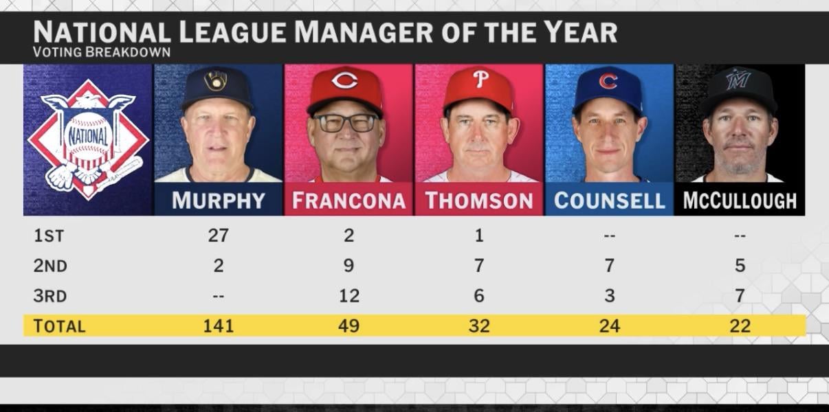 NL Manager voting breakdown - congrats to Pat Murphy