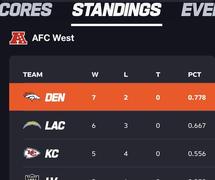 AFC west standings