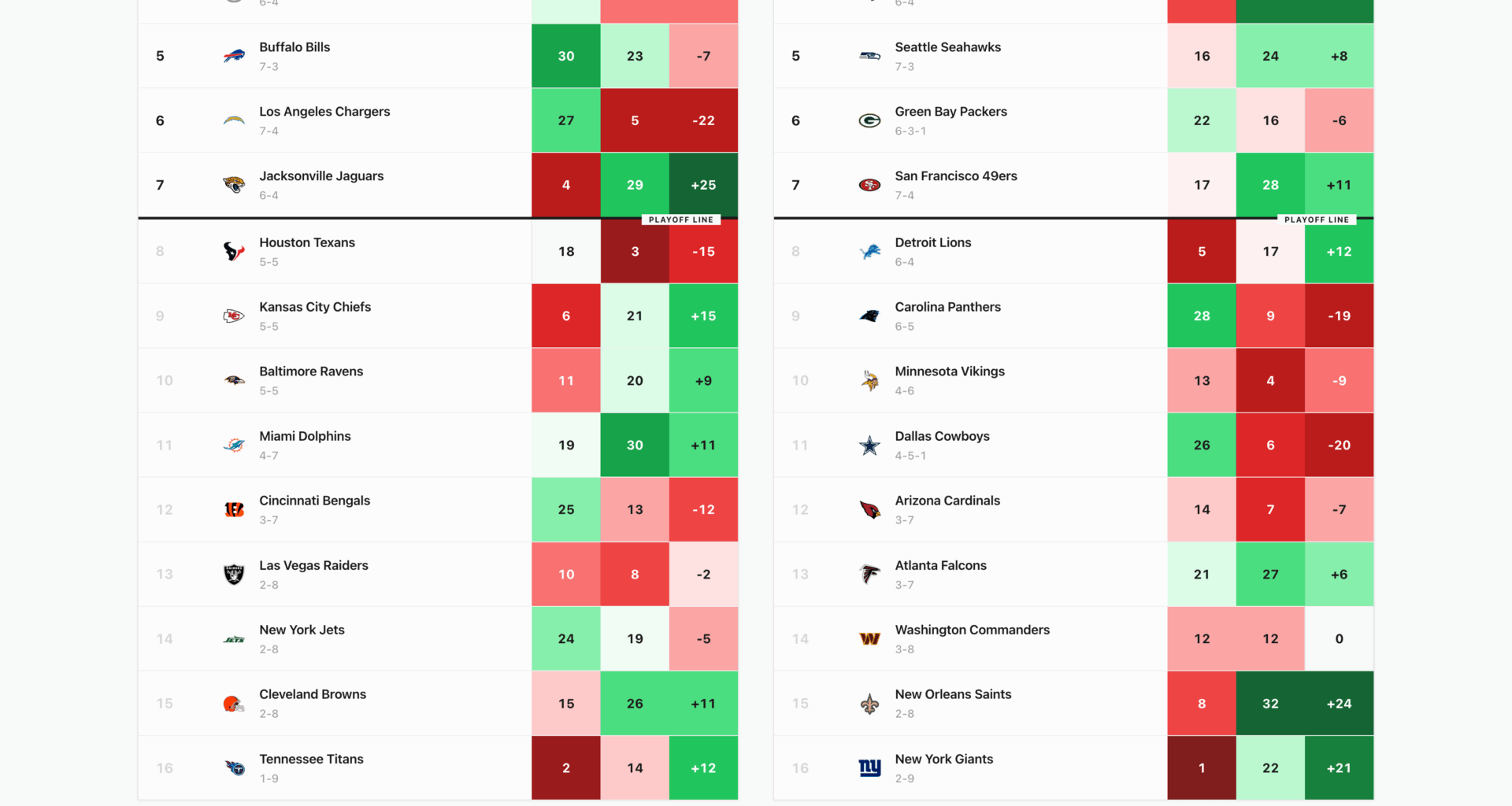 Strength of Schedule: Start vs Finish for each team