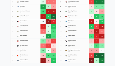 Strength of Schedule: Start vs Finish for each team