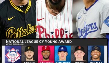 Paul Skenes wins the 2025 NL Cy Young Award UNANIMOUSLY!

He is the first NL pitcher to do so since Sandy Alcantara in 2022.