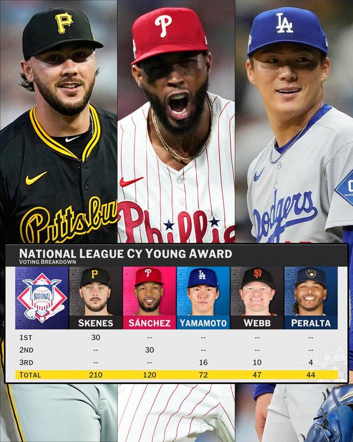 Paul Skenes wins the 2025 NL Cy Young Award UNANIMOUSLY!

He is the first NL pitcher to do so since Sandy Alcantara in 2022.