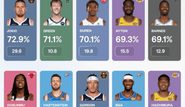 Dairy bird 71.1% TS and shooting 69.0% on corner 3s 
- @UofBasketball